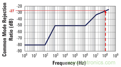 致工程师系列之五：优化宽禁带材料器件的半桥和门驱动器设计