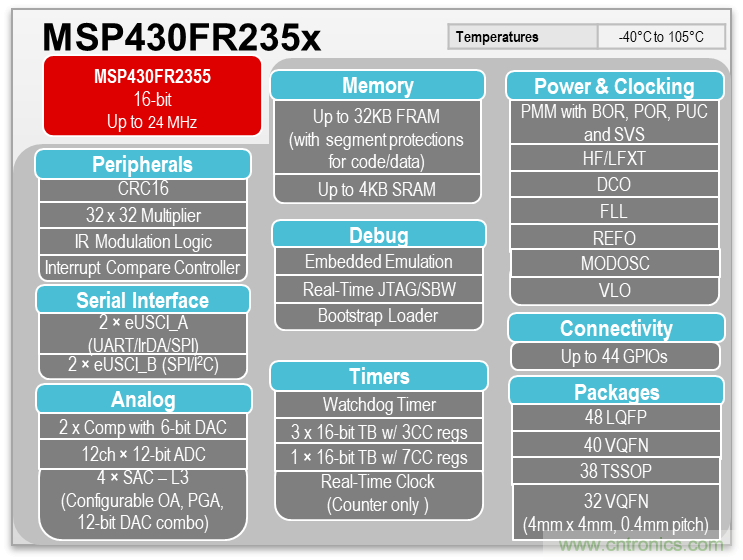 如何快速设计脉搏血氧仪？