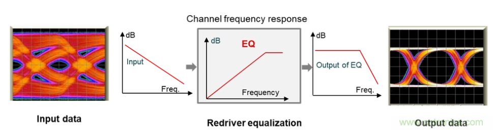 如何使用重定时器和转接驱动器保持以太网信号完整性？