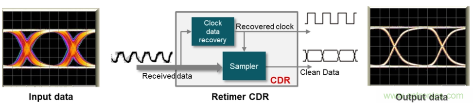 如何使用重定时器和转接驱动器保持以太网信号完整性？