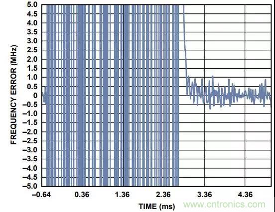 如何手动选择频段以缩短PLL锁定时间？