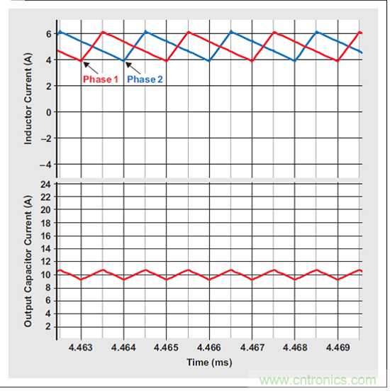 多相位降压转换器的优势