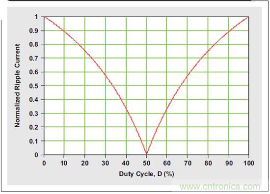 多相位降压转换器的优势