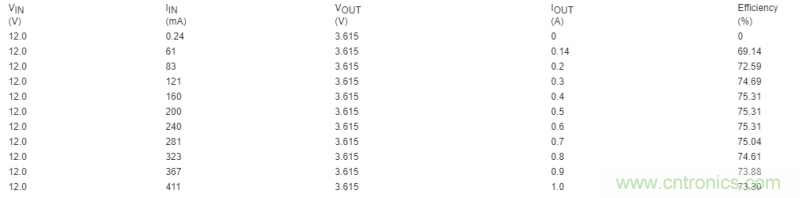 利用超低电流、脉冲频率调制DC-DC转换器降低待机功耗