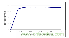 利用超低电流、脉冲频率调制DC-DC转换器降低待机功耗