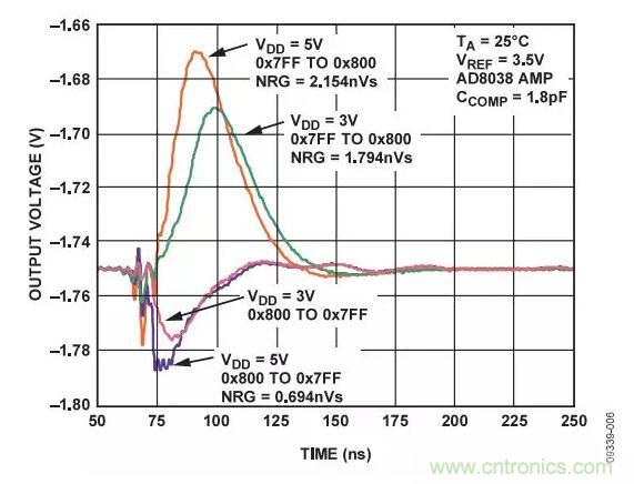 输出波形如何，需要注意这些ADC规格哟