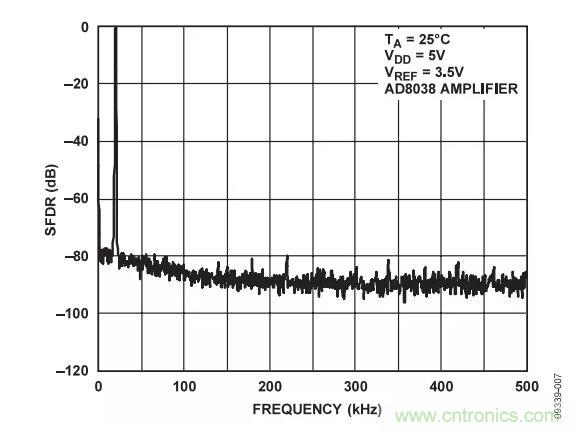 输出波形如何，需要注意这些ADC规格哟