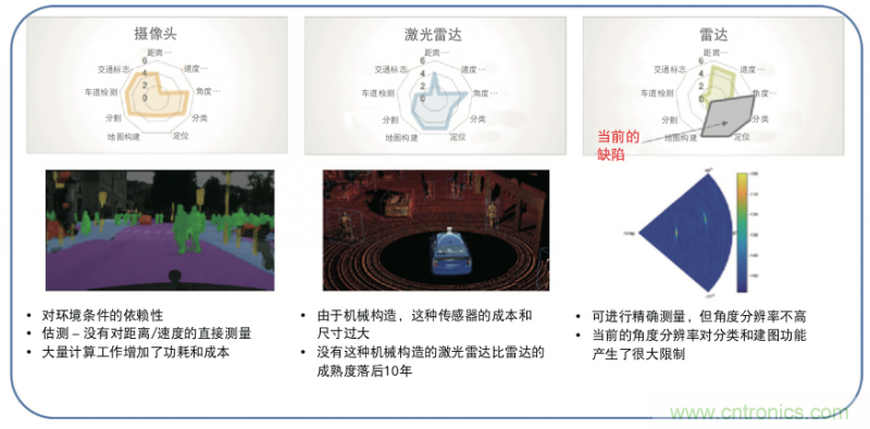 高分辨率雷达如何匹配合适的雷达MCU？