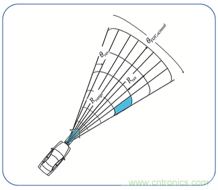 高分辨率雷达如何匹配合适的雷达MCU？