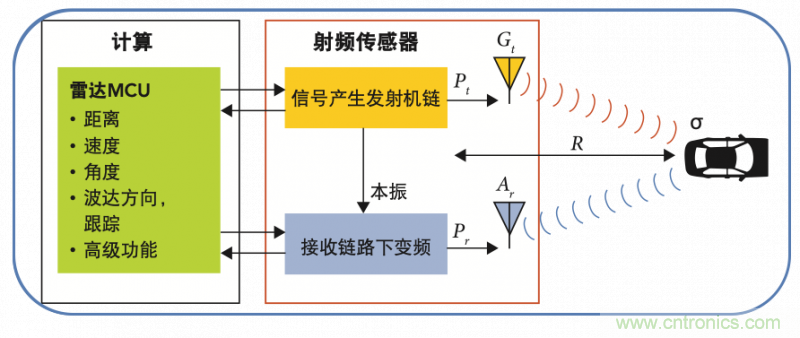 高分辨率雷达如何匹配合适的雷达MCU？