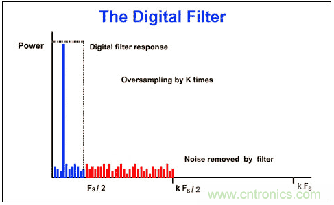 Σ-Δ模数转换器(ADC)大揭秘 Σ-Δ模数转换器(ADC)大揭秘