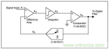 Σ-Δ模数转换器(ADC)大揭秘 Σ-Δ模数转换器(ADC)大揭秘