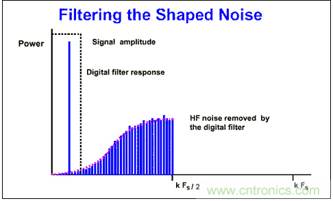 Σ-Δ模数转换器(ADC)大揭秘 Σ-Δ模数转换器(ADC)大揭秘