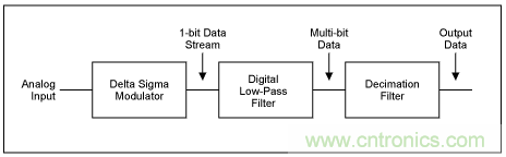 Σ-Δ模数转换器(ADC)大揭秘 Σ-Δ模数转换器(ADC)大揭秘