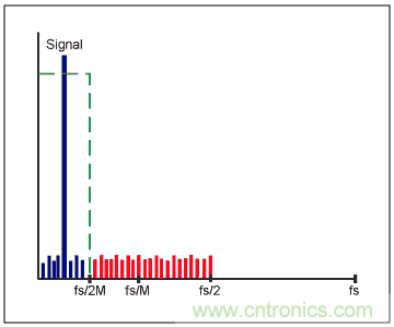 Σ-Δ模数转换器(ADC)大揭秘 Σ-Δ模数转换器(ADC)大揭秘