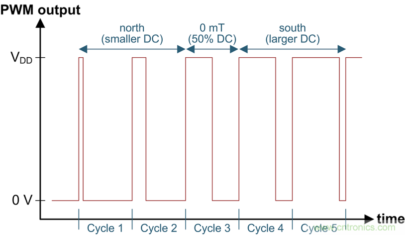 霍尔传感器在表类防拆检测中的应用