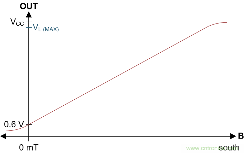 霍尔传感器在表类防拆检测中的应用