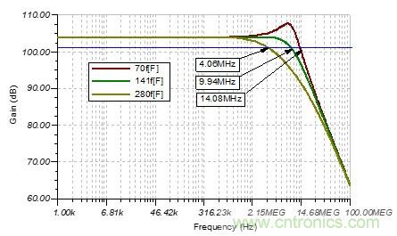 如何利用TINA-TI来完成跨阻放大电路的稳定性设计