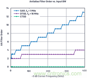 轻松构建交流和直流数据采集信号链
