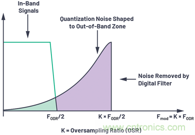 轻松构建交流和直流数据采集信号链