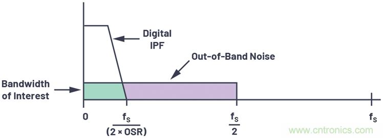 轻松构建交流和直流数据采集信号链