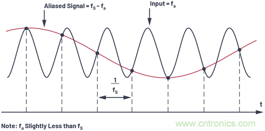 轻松构建交流和直流数据采集信号链