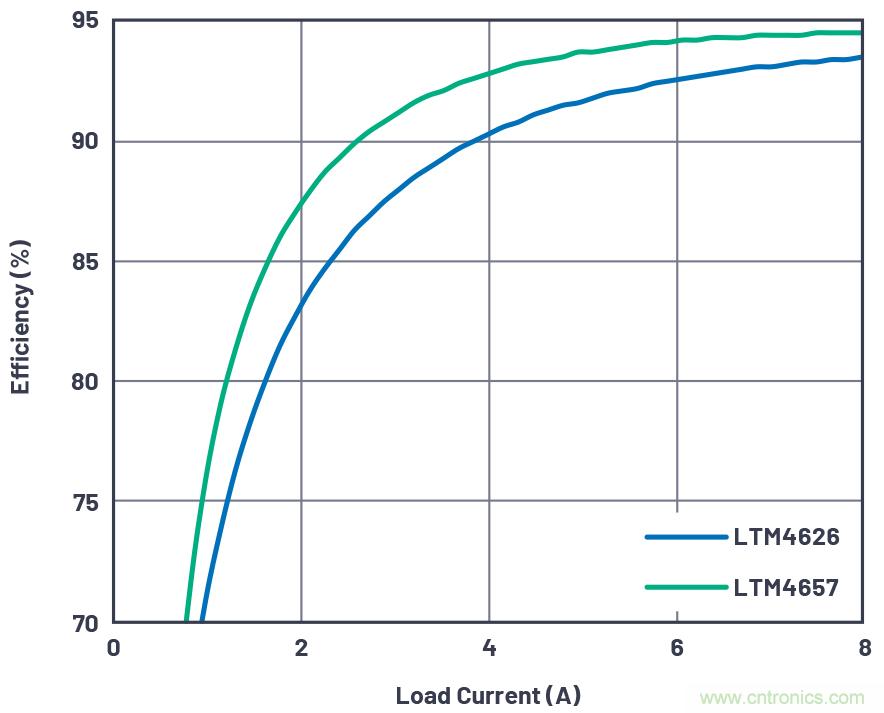 20VIN、8A高效率微型封装降压型&micro;Module器件