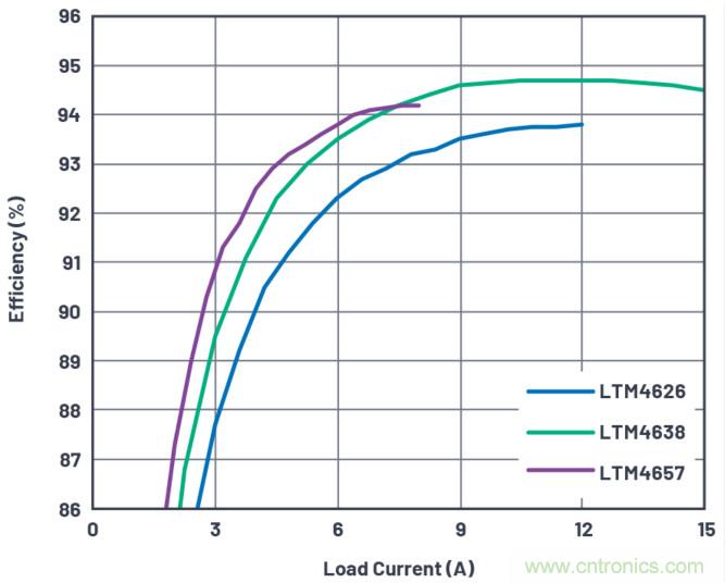 20VIN、8A高效率微型封装降压型&micro;Module器件