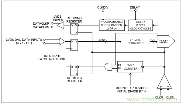 高速复用数模转换器同步方法