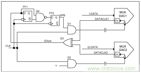 高速复用数模转换器同步方法