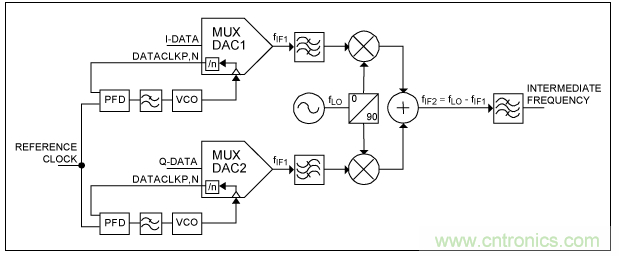 高速复用数模转换器同步方法