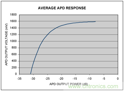 如何使用光控制器完成非线性补偿？