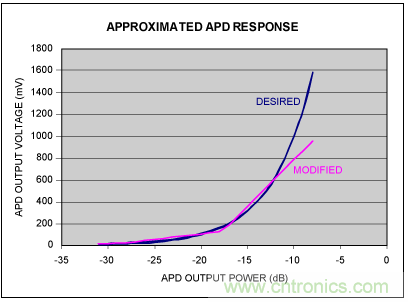 如何使用光控制器完成非线性补偿？