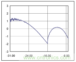 如何使用光控制器完成非线性补偿？