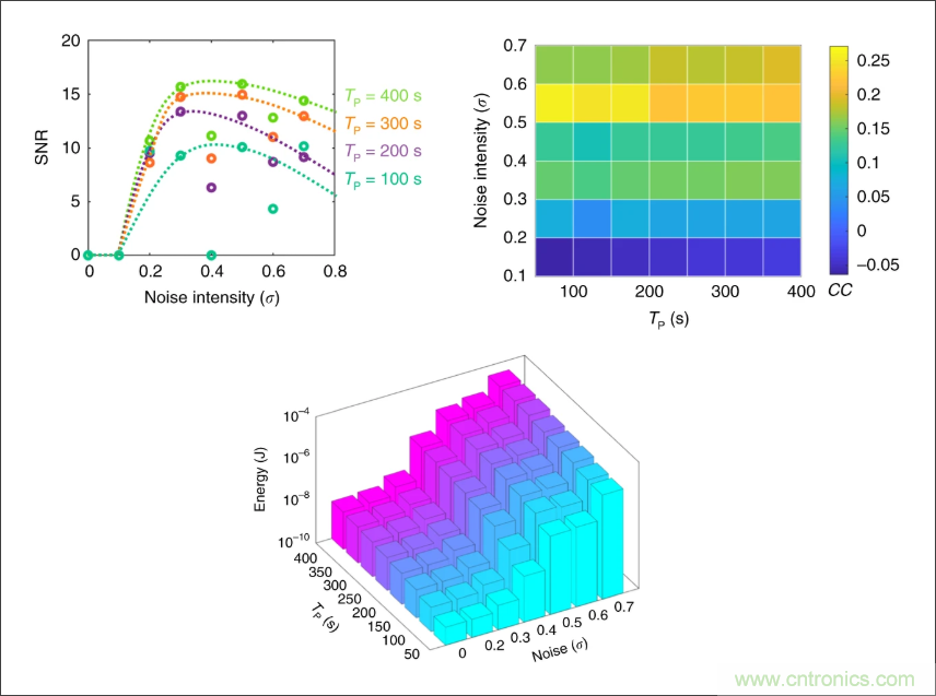 检测不到信号，是加点噪声？还是滤除噪声？