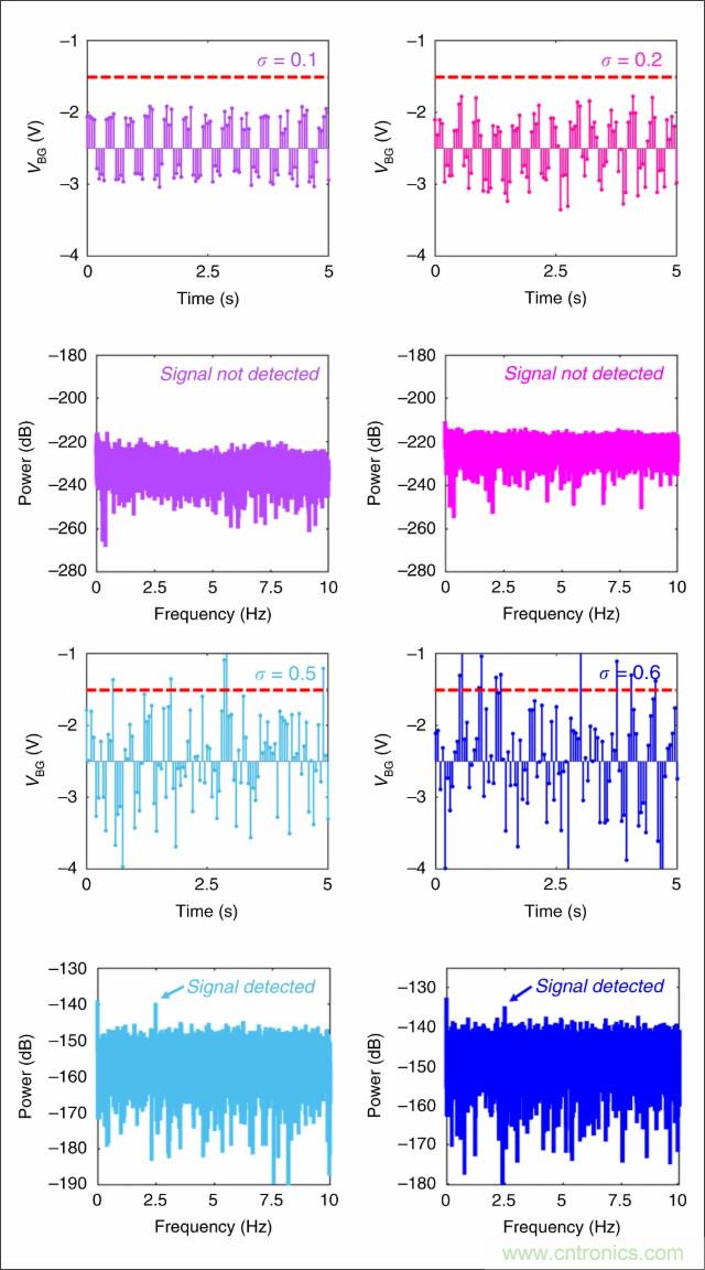 检测不到信号，是加点噪声？还是滤除噪声？