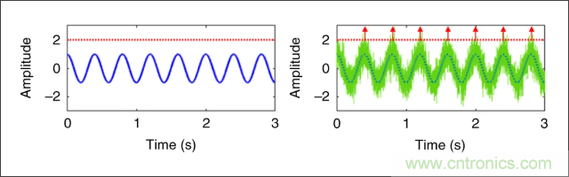 检测不到信号，是加点噪声？还是滤除噪声？