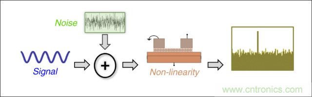 检测不到信号，是加点噪声？还是滤除噪声？