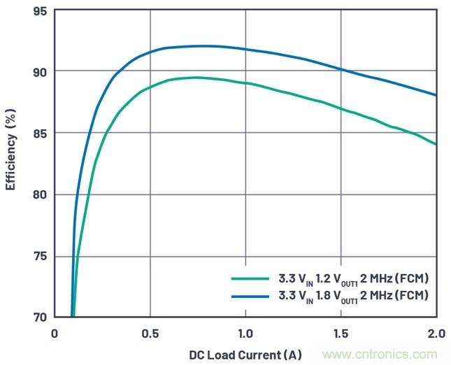 3.6V输入、双路输出&micro;Module降压稳压器以3mm &times; 4mm小尺寸为每通道提供2A电流