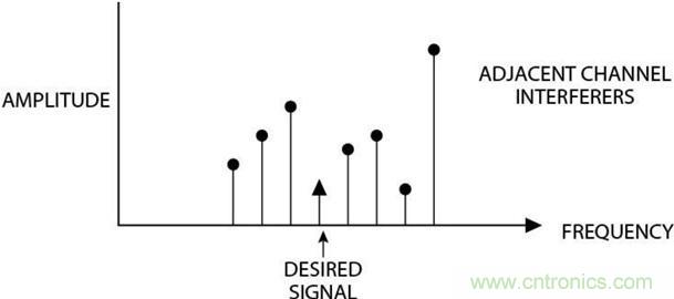 高速转换器原理、作用分析
