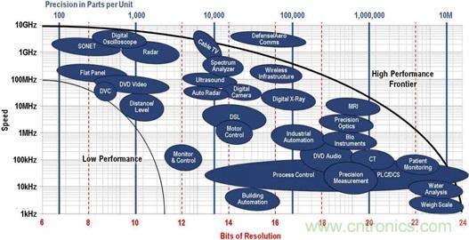 高速转换器原理、作用分析
