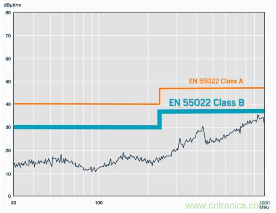 如何设计高压隔离式电源，轻松实现紧凑、低 EMI 目标？