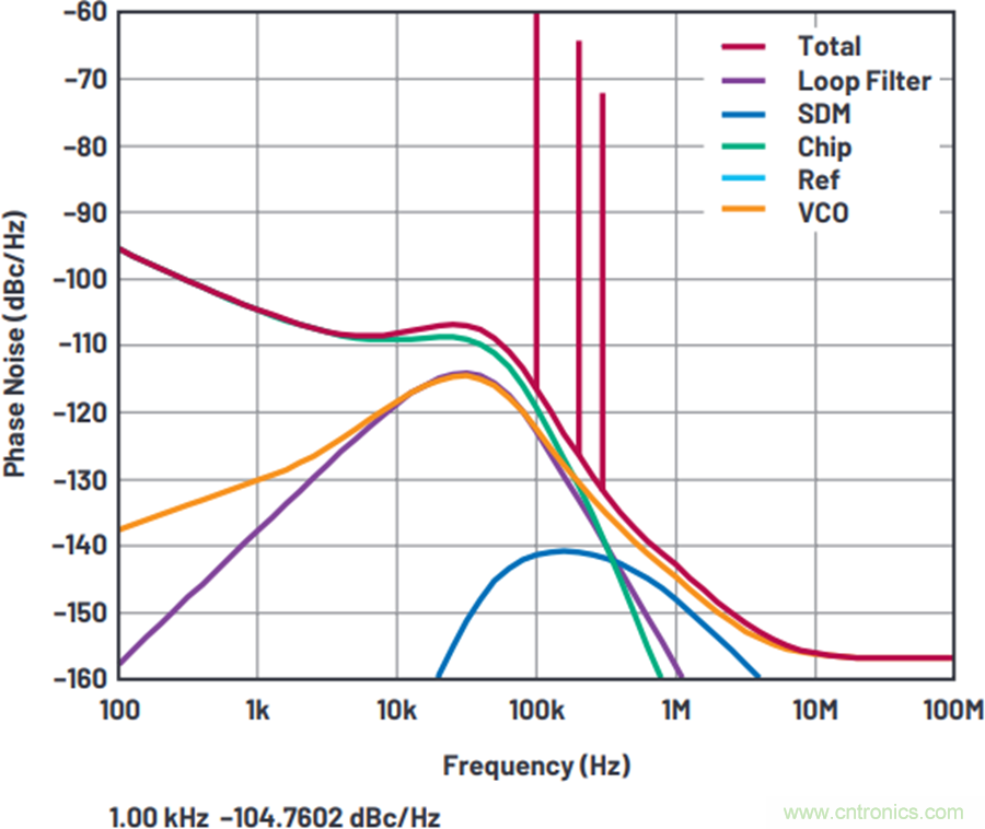 我摊牌了，我知道PLL/VCO技术应该怎么提升性能~