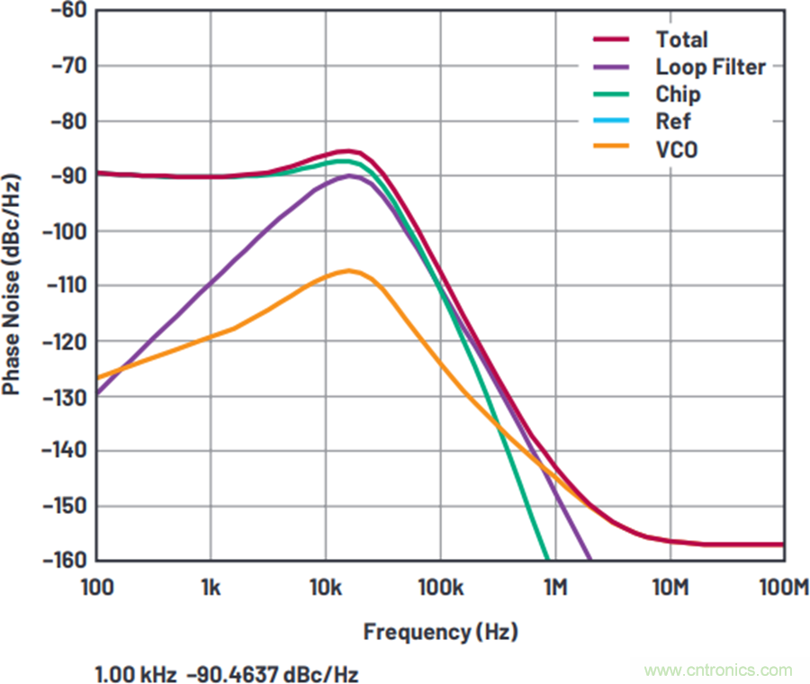我摊牌了，我知道PLL/VCO技术应该怎么提升性能~