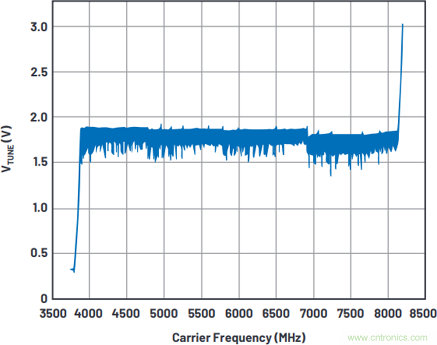 我摊牌了，我知道PLL/VCO技术应该怎么提升性能~