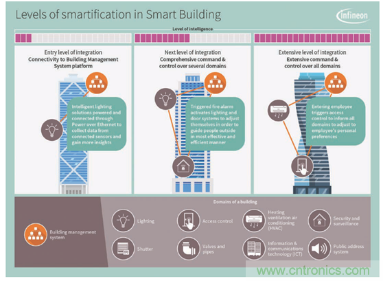 英飞凌传感器让楼宇更智慧、更环保、更节能