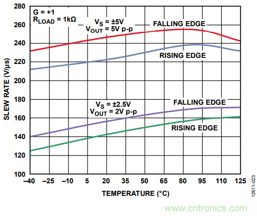 压摆率为何会导致放大器输出信号失真？