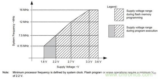 让低功耗MSP430的功耗更低——第1部分