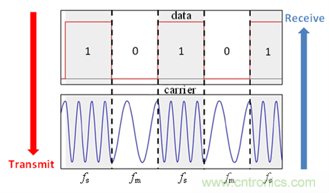 电力线通信模拟前端AFE031的应用及设计概述