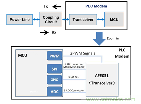 电力线通信模拟前端AFE031的应用及设计概述